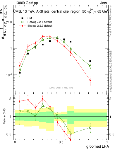 Plot of j.lha.g in 13000 GeV pp collisions