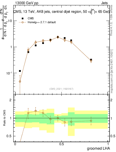 Plot of j.lha.g in 13000 GeV pp collisions