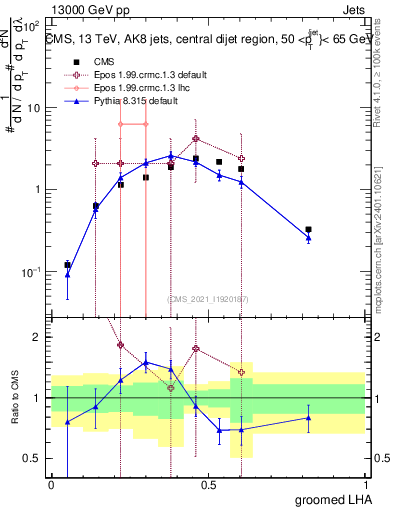 Plot of j.lha.g in 13000 GeV pp collisions