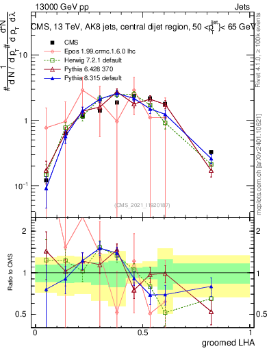 Plot of j.lha.g in 13000 GeV pp collisions