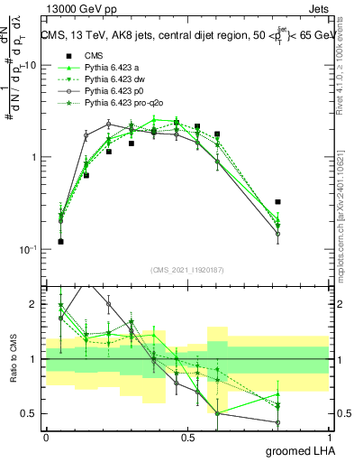 Plot of j.lha.g in 13000 GeV pp collisions