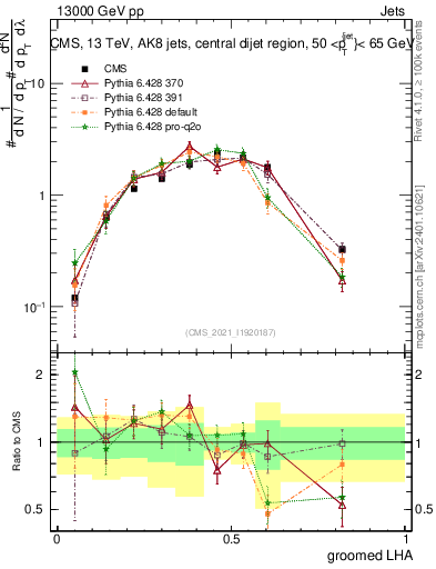 Plot of j.lha.g in 13000 GeV pp collisions