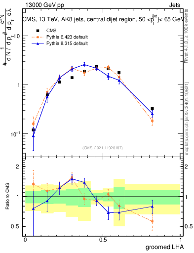Plot of j.lha.g in 13000 GeV pp collisions