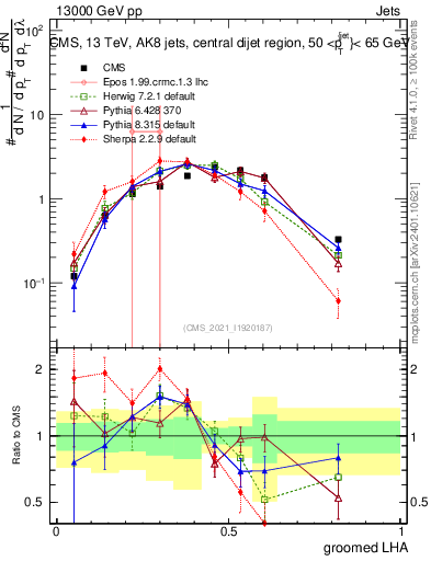 Plot of j.lha.g in 13000 GeV pp collisions