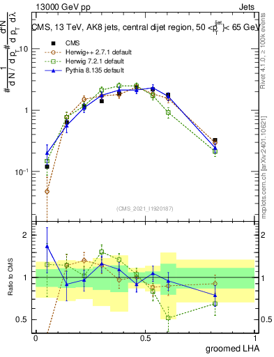 Plot of j.lha.g in 13000 GeV pp collisions