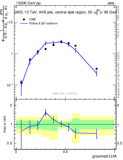 Plot of j.lha.g in 13000 GeV pp collisions