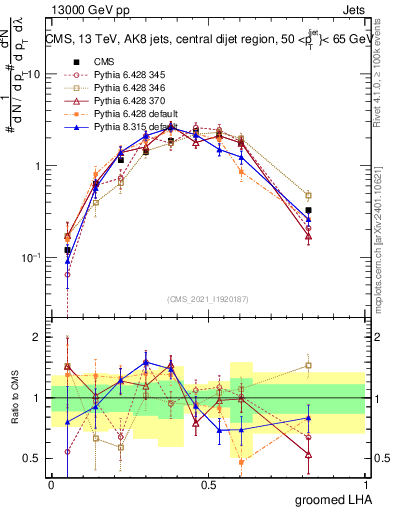 Plot of j.lha.g in 13000 GeV pp collisions