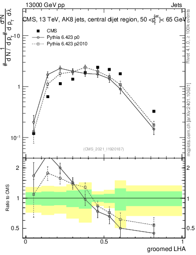 Plot of j.lha.g in 13000 GeV pp collisions