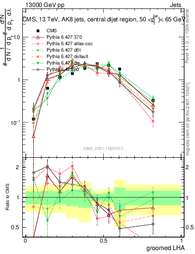 Plot of j.lha.g in 13000 GeV pp collisions
