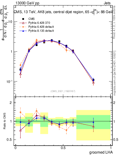 Plot of j.lha.g in 13000 GeV pp collisions