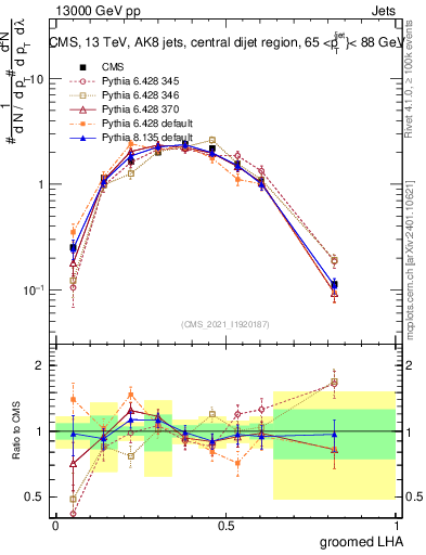 Plot of j.lha.g in 13000 GeV pp collisions