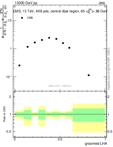 Plot of j.lha.g in 13000 GeV pp collisions