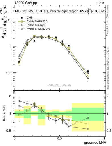 Plot of j.lha.g in 13000 GeV pp collisions