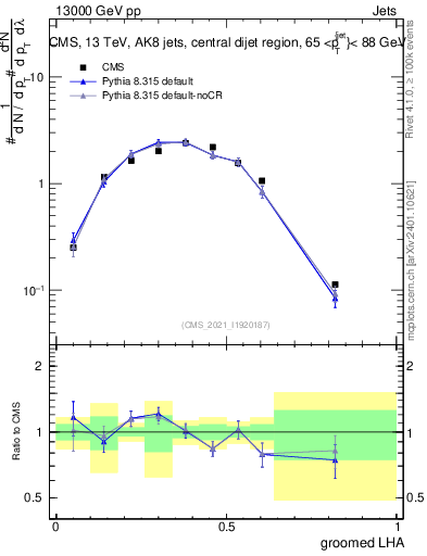 Plot of j.lha.g in 13000 GeV pp collisions
