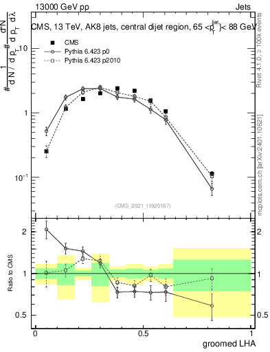 Plot of j.lha.g in 13000 GeV pp collisions