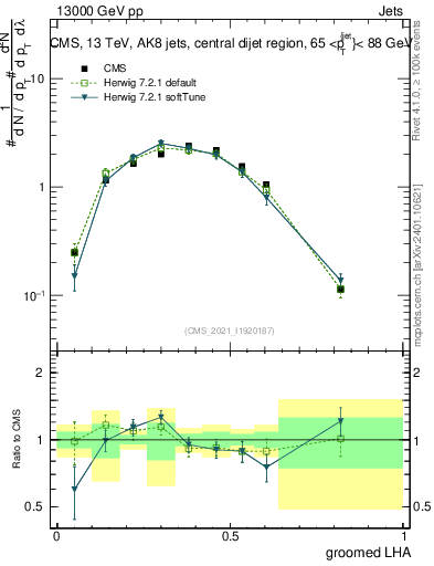 Plot of j.lha.g in 13000 GeV pp collisions