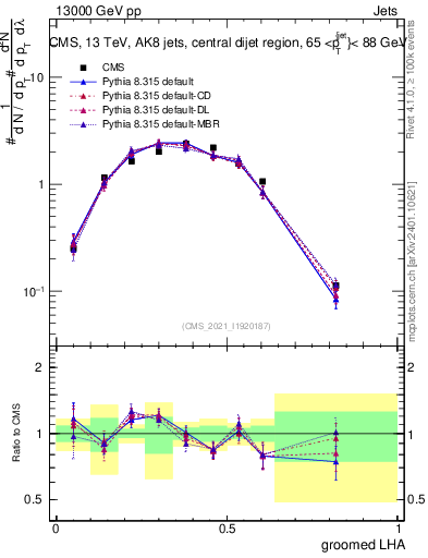 Plot of j.lha.g in 13000 GeV pp collisions