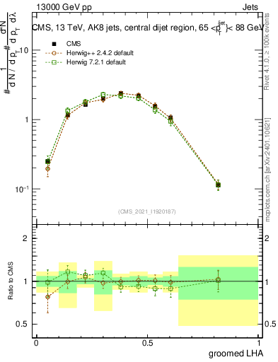 Plot of j.lha.g in 13000 GeV pp collisions