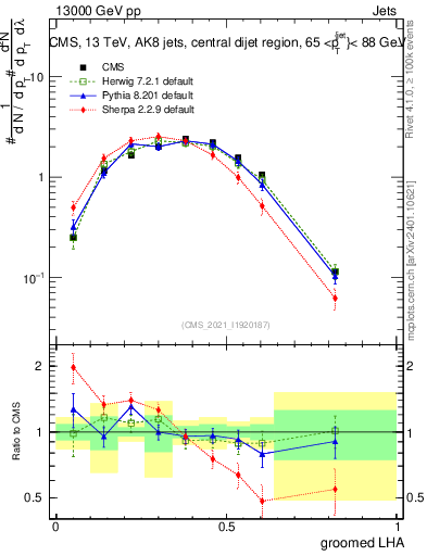 Plot of j.lha.g in 13000 GeV pp collisions