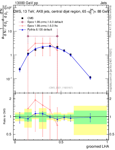 Plot of j.lha.g in 13000 GeV pp collisions
