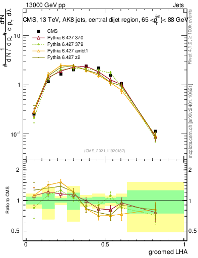 Plot of j.lha.g in 13000 GeV pp collisions