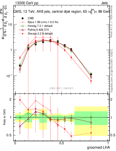 Plot of j.lha.g in 13000 GeV pp collisions
