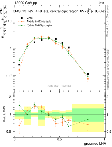 Plot of j.lha.g in 13000 GeV pp collisions