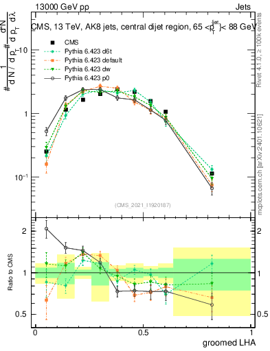 Plot of j.lha.g in 13000 GeV pp collisions
