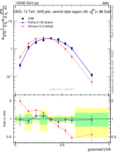 Plot of j.lha.g in 13000 GeV pp collisions