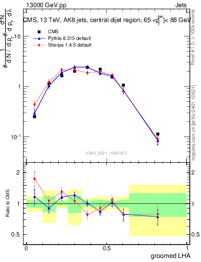 Plot of j.lha.g in 13000 GeV pp collisions
