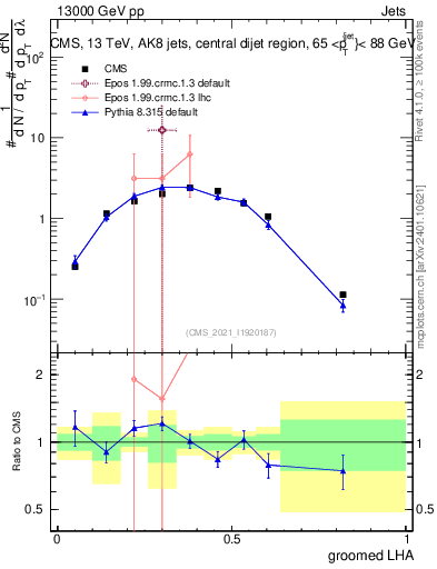 Plot of j.lha.g in 13000 GeV pp collisions