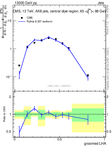 Plot of j.lha.g in 13000 GeV pp collisions