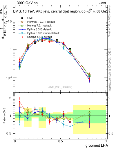 Plot of j.lha.g in 13000 GeV pp collisions