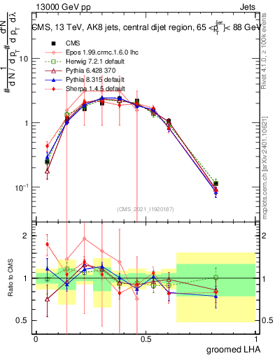 Plot of j.lha.g in 13000 GeV pp collisions