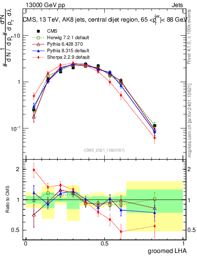 Plot of j.lha.g in 13000 GeV pp collisions