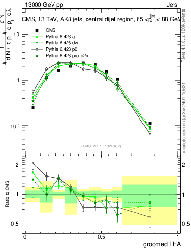 Plot of j.lha.g in 13000 GeV pp collisions