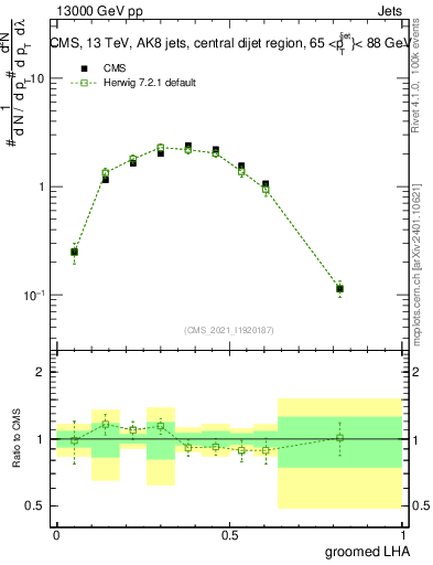 Plot of j.lha.g in 13000 GeV pp collisions