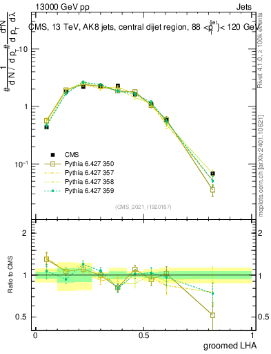 Plot of j.lha.g in 13000 GeV pp collisions