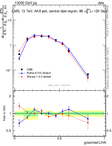 Plot of j.lha.g in 13000 GeV pp collisions
