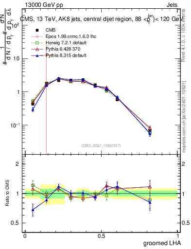 Plot of j.lha.g in 13000 GeV pp collisions