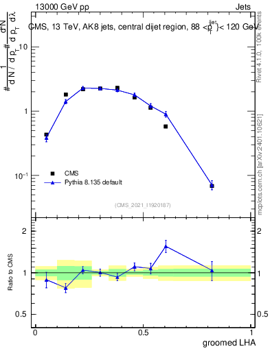 Plot of j.lha.g in 13000 GeV pp collisions