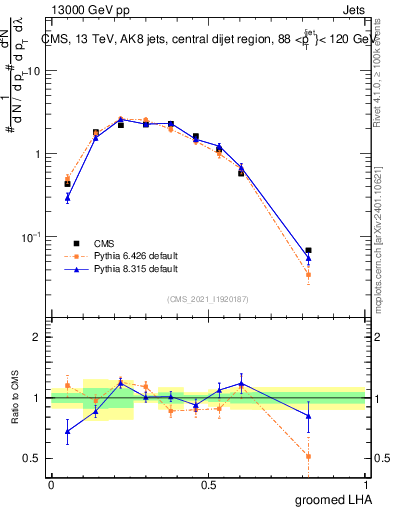 Plot of j.lha.g in 13000 GeV pp collisions