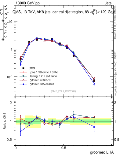 Plot of j.lha.g in 13000 GeV pp collisions