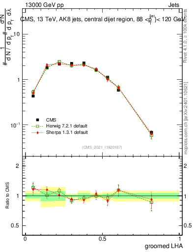 Plot of j.lha.g in 13000 GeV pp collisions