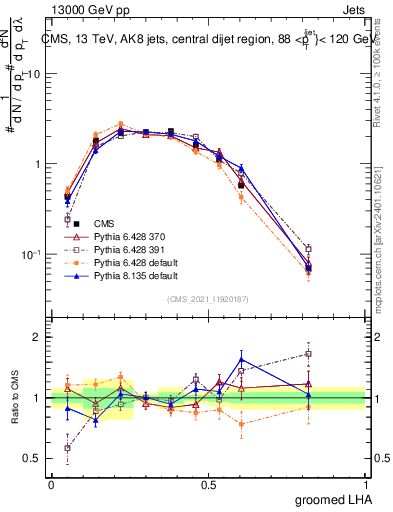 Plot of j.lha.g in 13000 GeV pp collisions