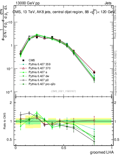 Plot of j.lha.g in 13000 GeV pp collisions