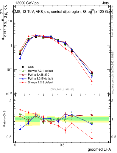 Plot of j.lha.g in 13000 GeV pp collisions