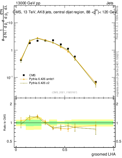 Plot of j.lha.g in 13000 GeV pp collisions