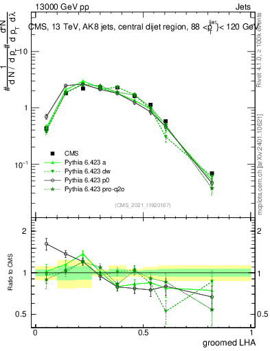 Plot of j.lha.g in 13000 GeV pp collisions
