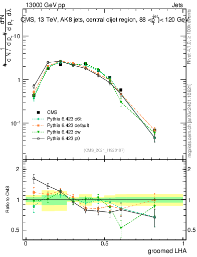 Plot of j.lha.g in 13000 GeV pp collisions